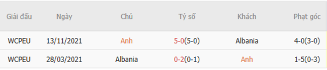 Thành tích đối đầu Anh vs Albania