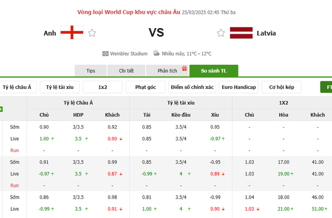 Tỷ kệ kèo Anh vs Latvia