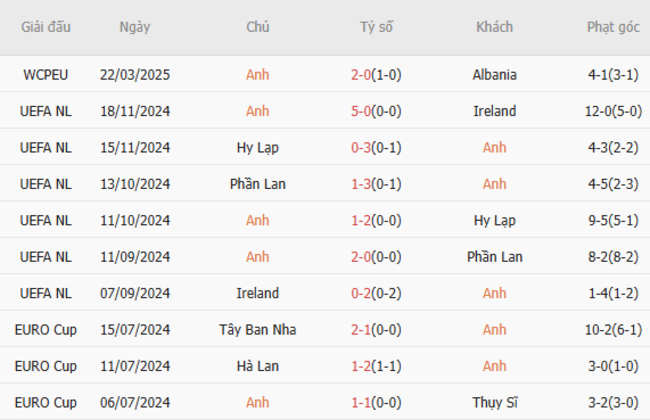 Phong độ của Anh