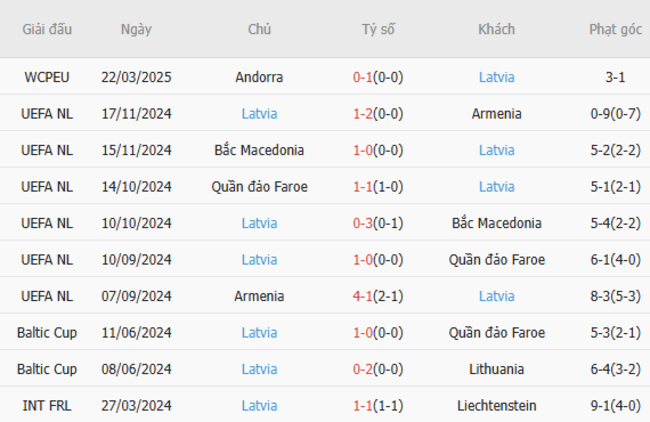 Phong độ của Latvia