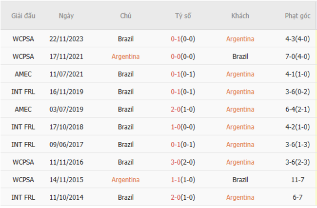 Thành tích đối đầu Argentina vs Brazil