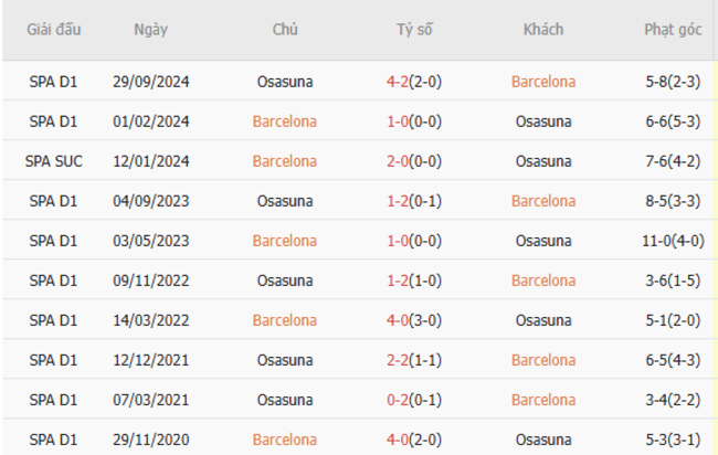 Thành tích đối đầu Barcelona vs Osasuna