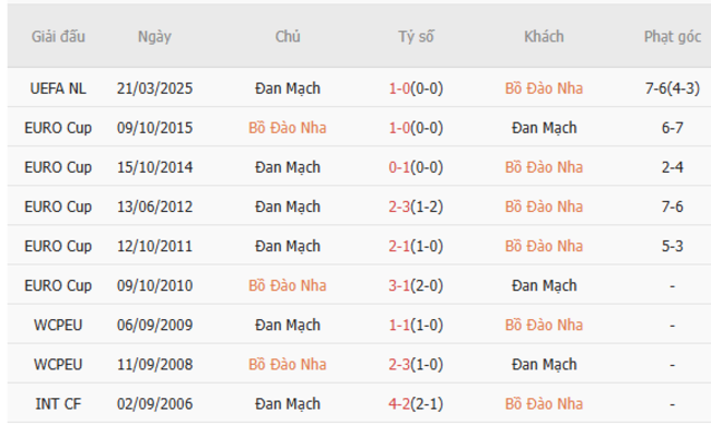 Thành tích đối đầu Bồ Đào Nha vs Đan Mạch