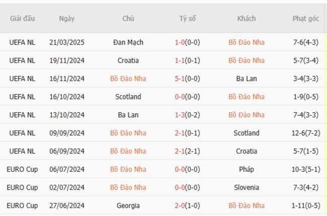 Phong độ của Bồ Đào Nha