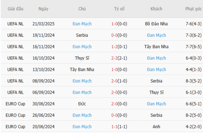 Phong độ của Đan Mạch