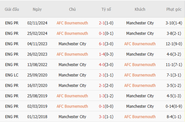 Thành tích đối đầu Bournemouth vs Manchester City