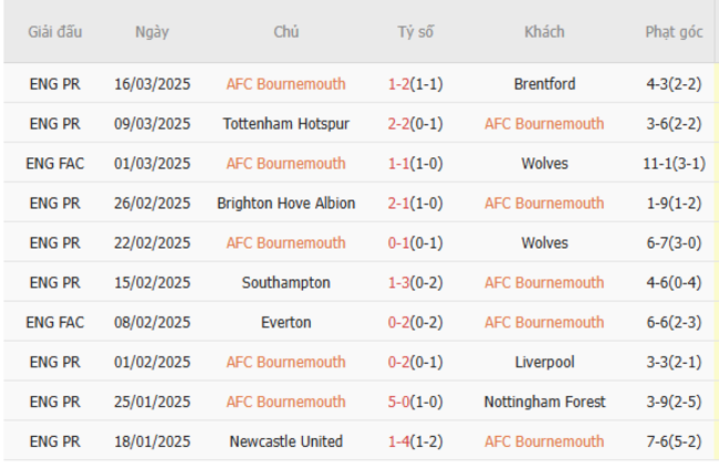 Phong độ của Bournemouth
