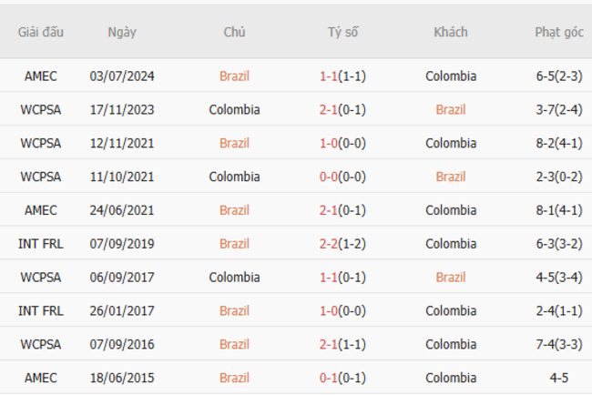 Thành tích đối đầu Brazil vs Colombia