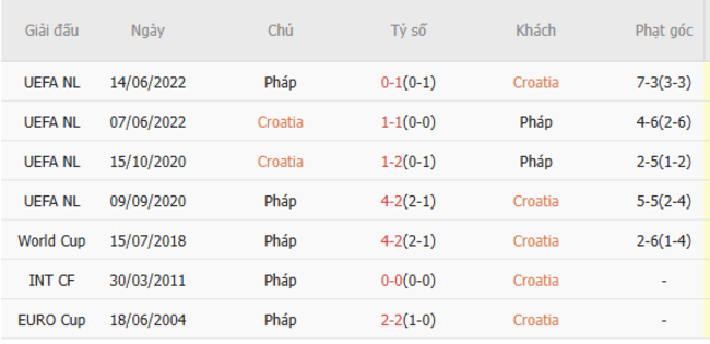 Thành tích đối đầu Croatia vs Pháp