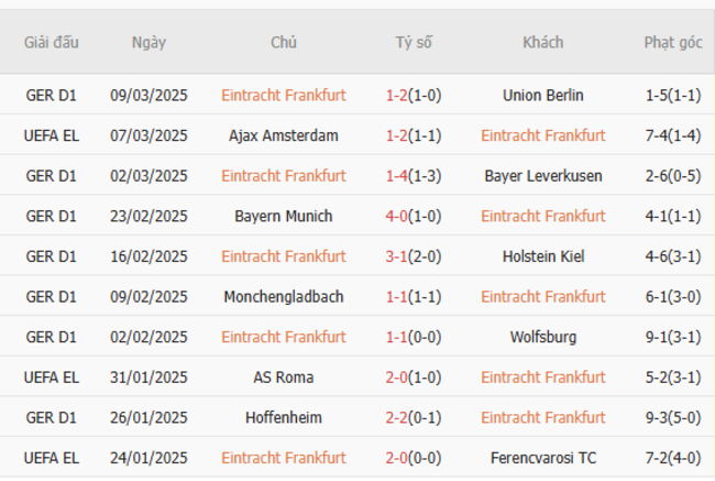 Phong độ của Eintracht Frankfurt