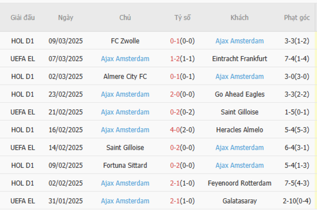 Phong độ của Ajax