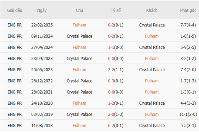 Thành tích đối đầu Fulham vs Crystal Palace