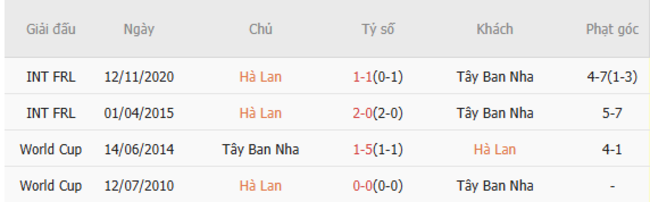 Thành tích đối đầu Hà Lan vs Tây Ban Nha