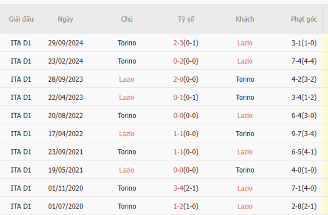 Thành tích đối đầu Lazio vs Torino
