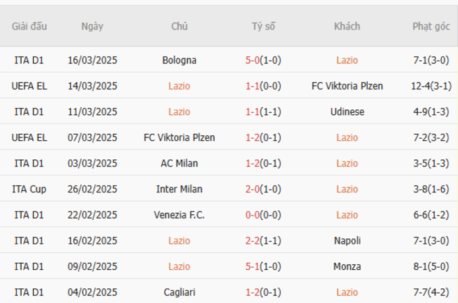 Phong độ của Lazio