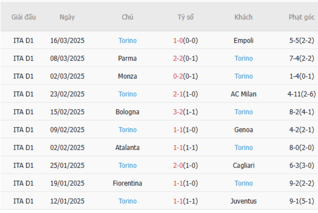 Phong độ của Torino