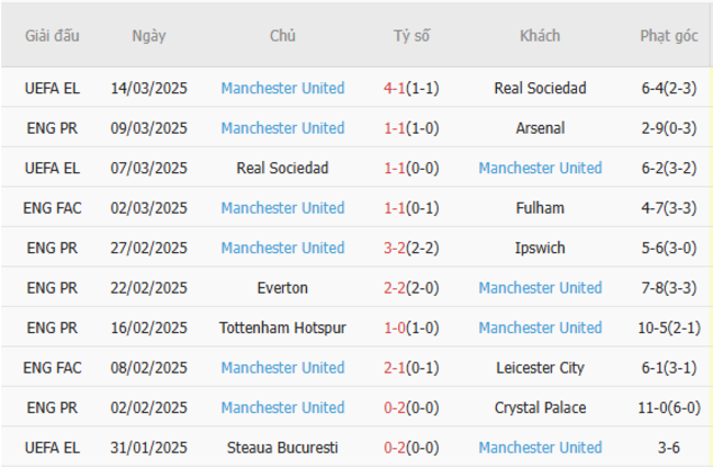 Phong độ của Manchester United