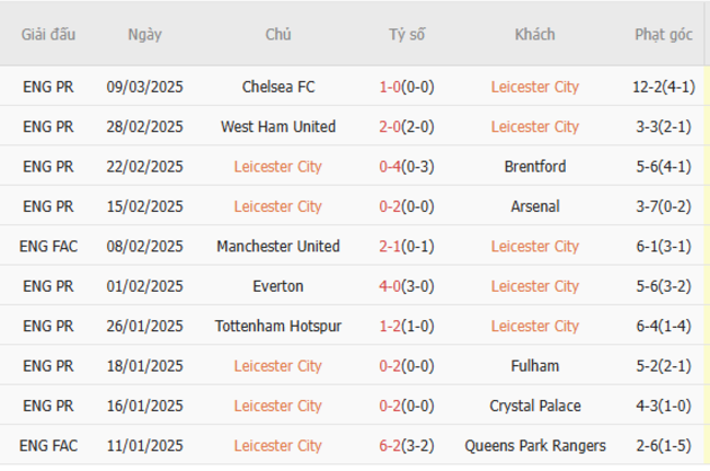 Phong độ của Leicester City