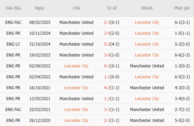 Thành tích đối đầu Leicester City vs Manchester United