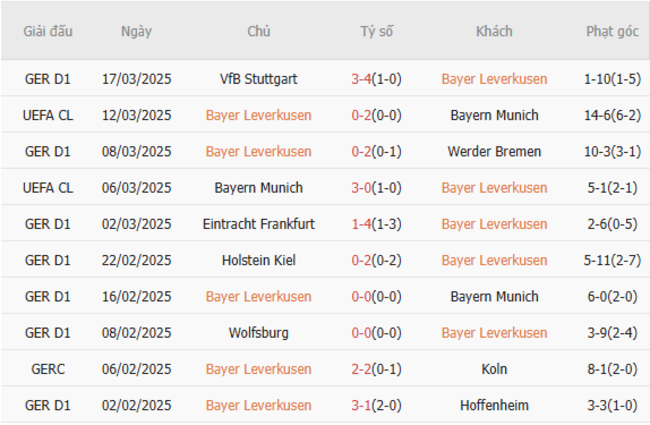 Phong độ của Leverkusen