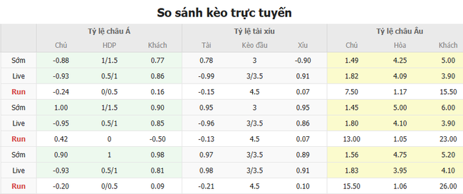 Tỷ kệ kèo Manchester City vs Brighton