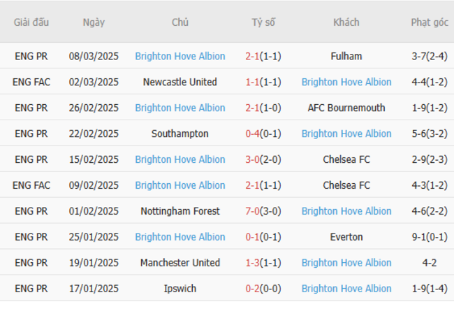 Phong độ của Brighton