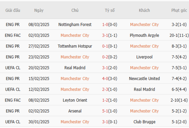 Phong độ của Manchester City