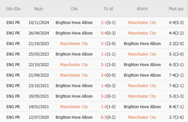 Thành tích đối đầu Manchester City vs Brighton