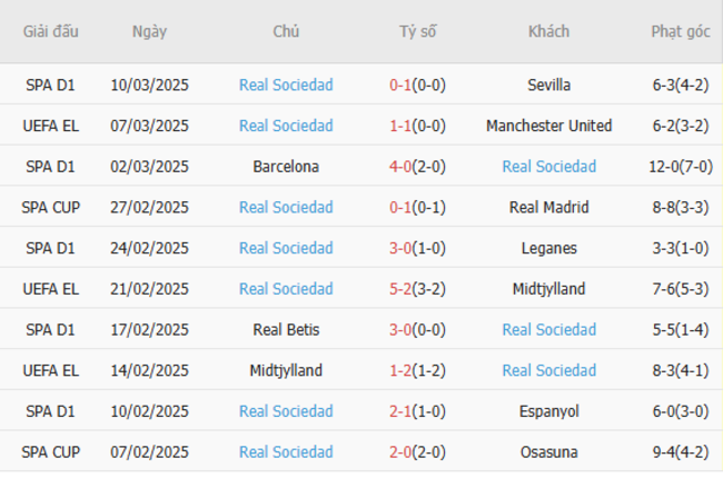 Phong độ của Real Sociedad