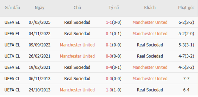 Thành tích đối đầu Manchester United vs Real Sociedad