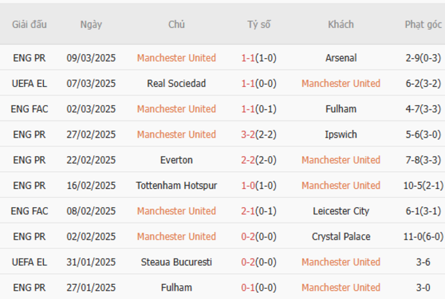 Phong độ của Manchester United