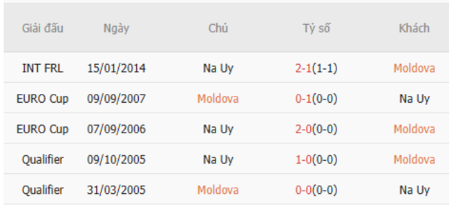 Thành tích đối đầu Moldova vs Na Uy