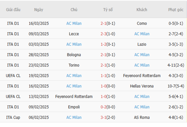 Phong độ của AC Milan