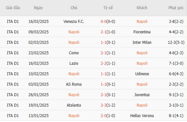 Phong độ của Napoli