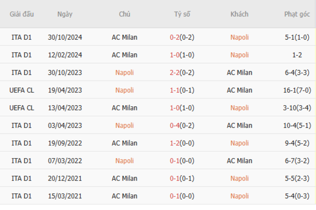 Thành tích đối đầu Napoli vs AC Milan