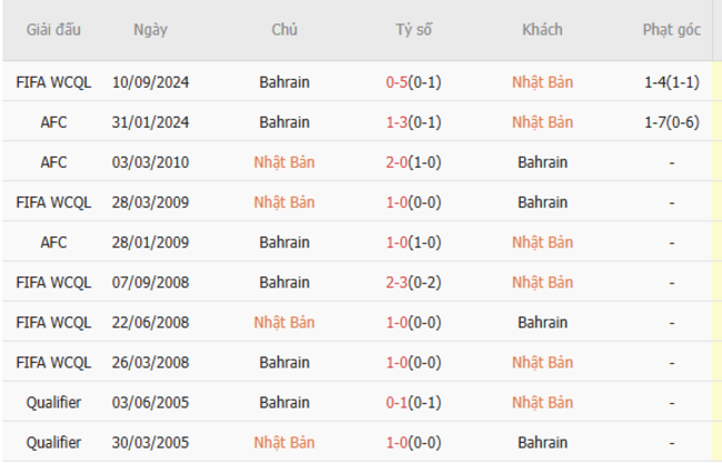Thành tích đối đầu Nhật Bản vs Bahrain