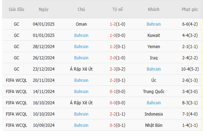 Phong độ của Bahrain