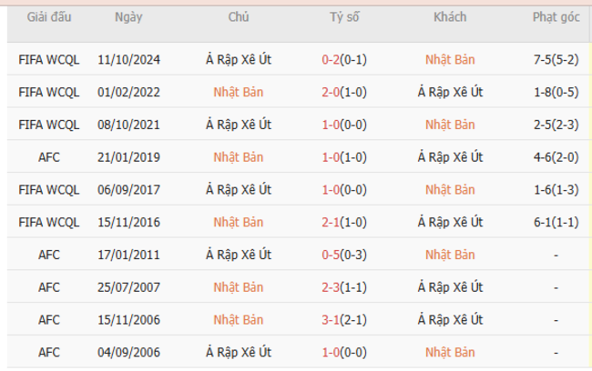 Thành tích đối đầu Nhật Bản vs Saudi Arabia