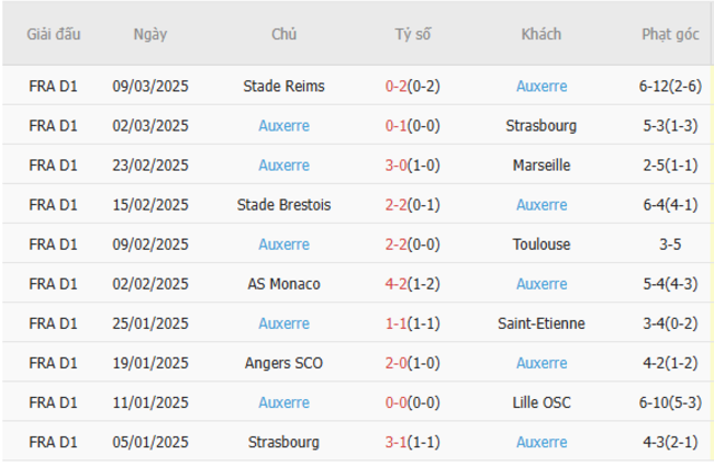 Phong độ của Auxerre