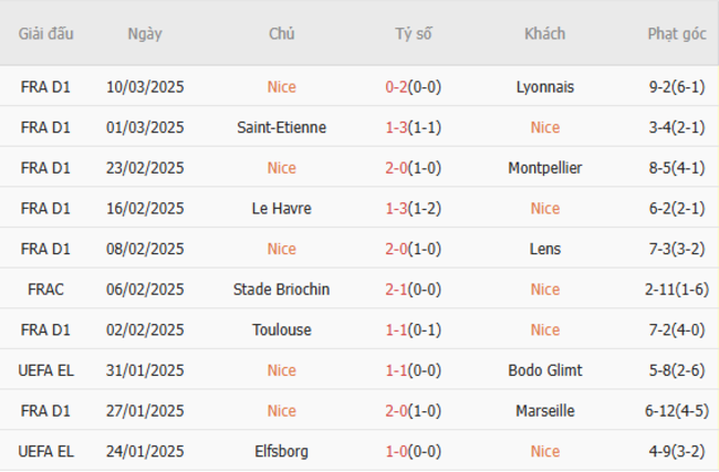 Phong độ của Nice