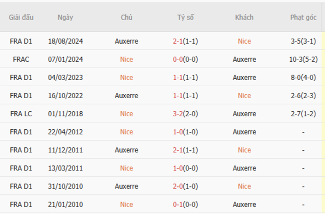Thành tích đối đầu Nice vs Auxerre
