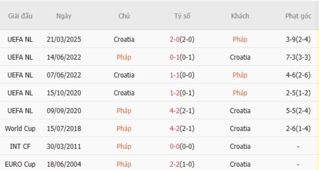 Thành tích đối đầu Pháp vs Croatia