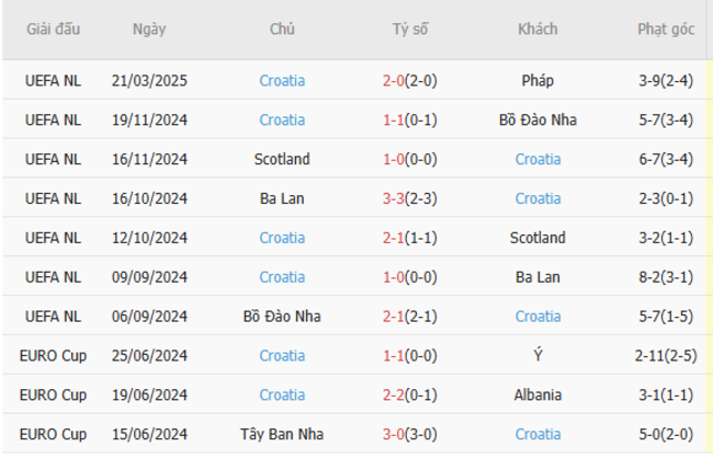 Phong độ của Croatia