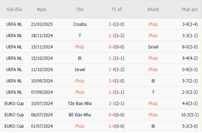 Phong độ của Pháp