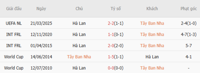 Thành tích đối đầu Tây Ban Nha vs Hà Lan