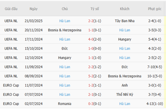 Phong độ của Hà Lan