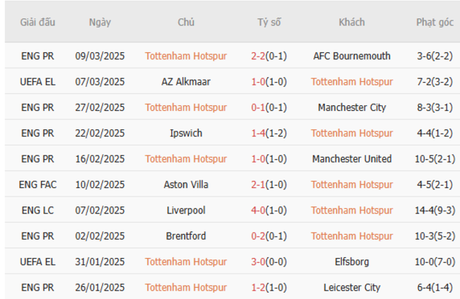 Phong độ của Tottenham