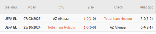 Thành tích đối đầu Tottenham vs AZ Alkmaar