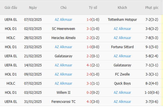 Phong độ của AZ Alkmaar