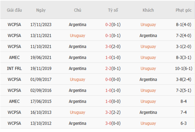 Thành tích đối đầu Uruguay vs Argentina